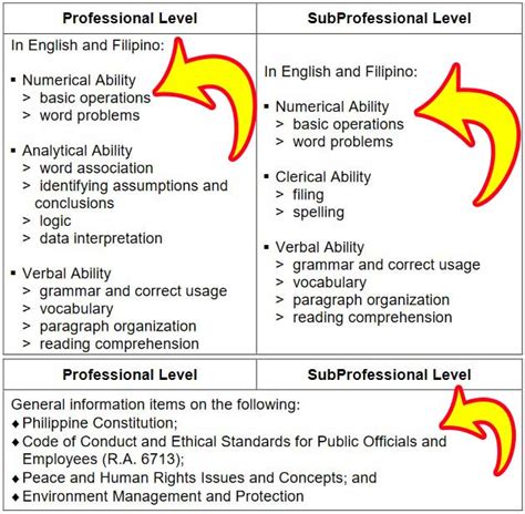 Civil Service Exam Coverage 2024 for Professional and  .